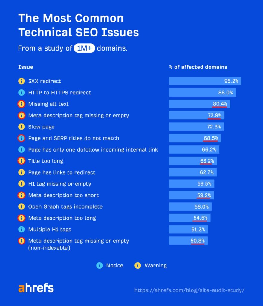 The most common Technical seo issues in one million websites