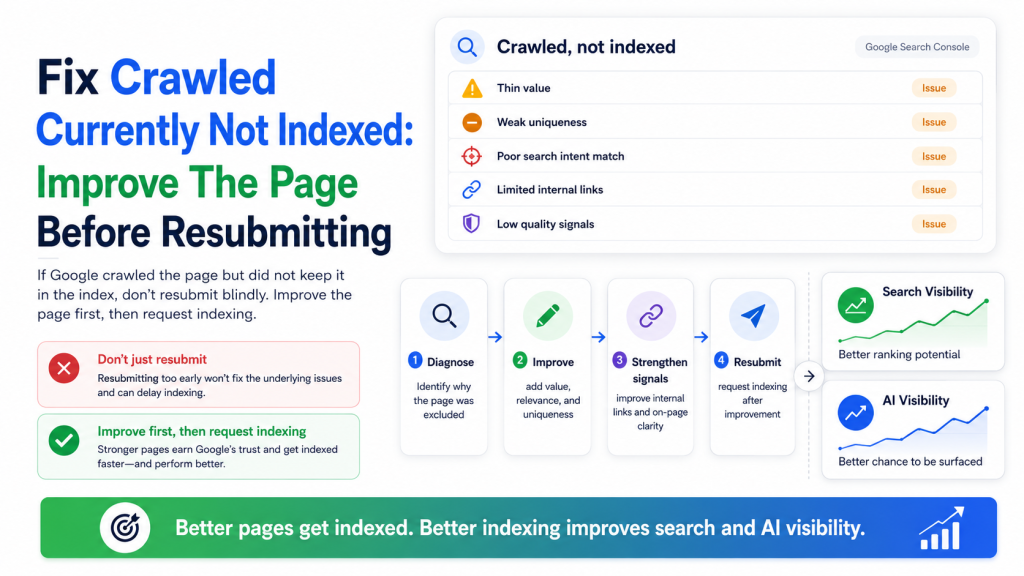 Fix crawled currently not indexed: improve the page before resubmitting.