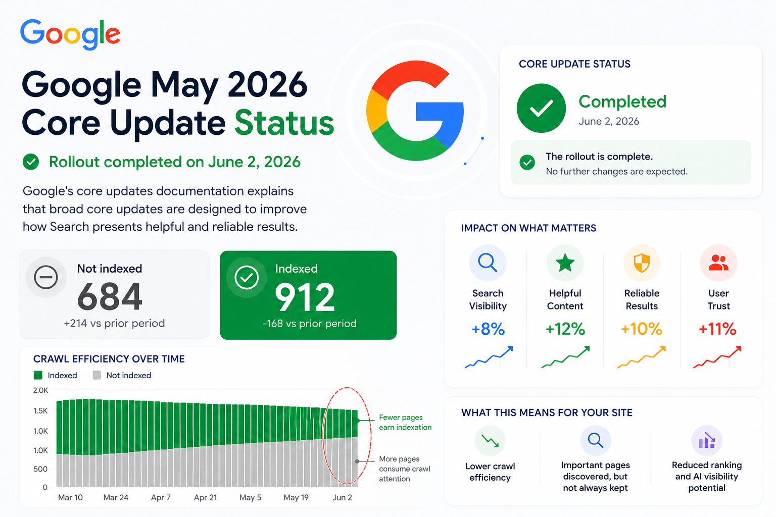 Google May 2026 core update status confirming the rollout completed on June 2, 2026.