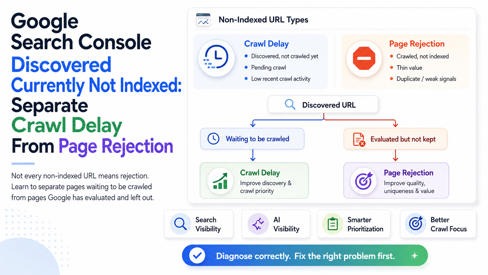Google Search Console discovered currently not indexed: separate crawl delay from page rejection.