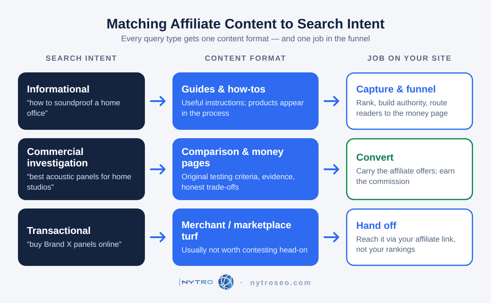 Diagram mapping three search intent types to affiliate content formats: informational queries to guides and how-tos that capture and funnel traffic, commercial investigation queries to comparison and best-of money pages that convert, and transactional queries to merchant pages reached through affiliate links
