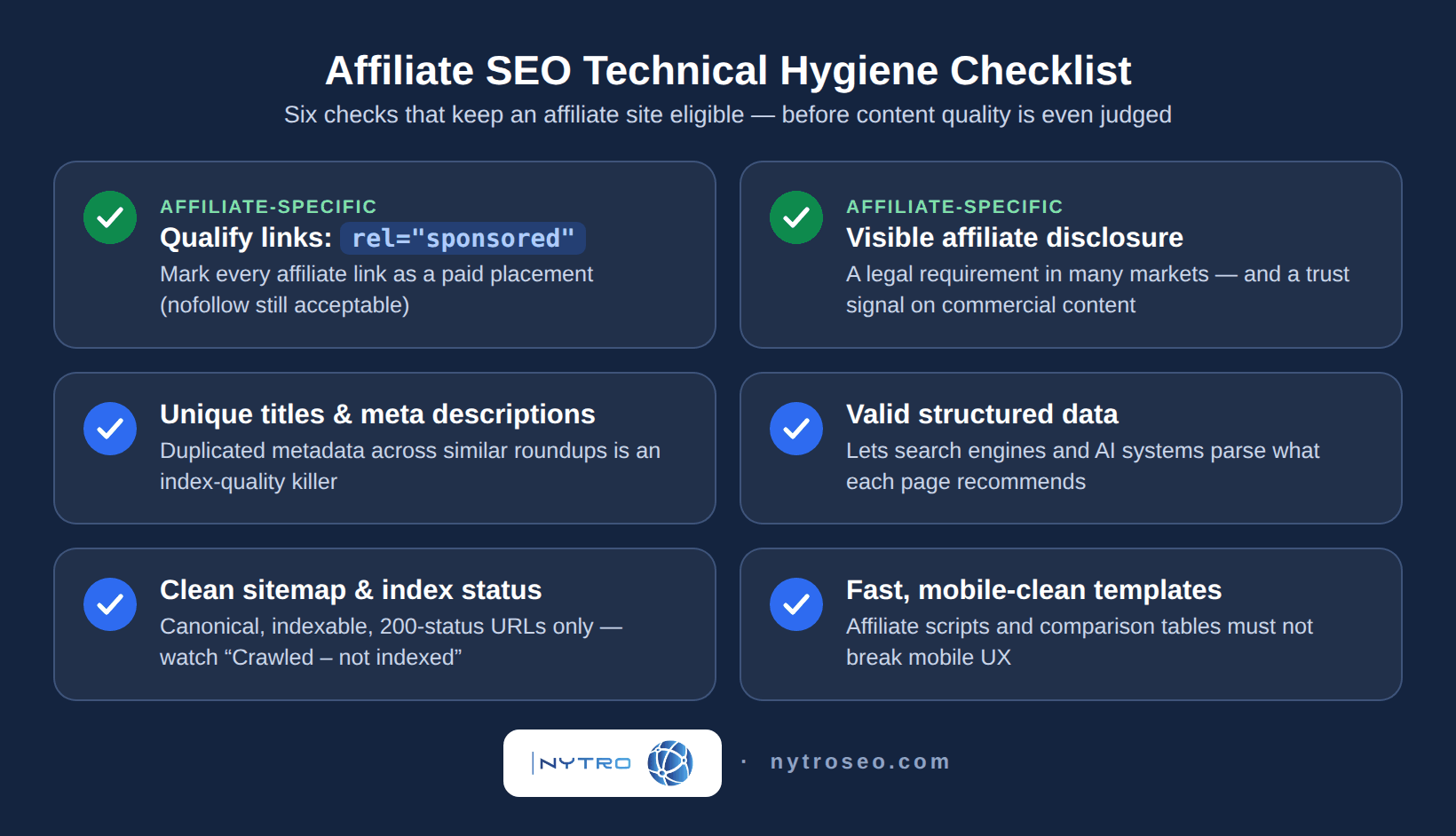 Checklist graphic of six technical hygiene items for affiliate SEO: rel sponsored attributes on affiliate links, visible affiliate disclosure, unique titles and meta descriptions on every page, valid structured data, clean sitemap with indexable pages only, and fast mobile-clean templates