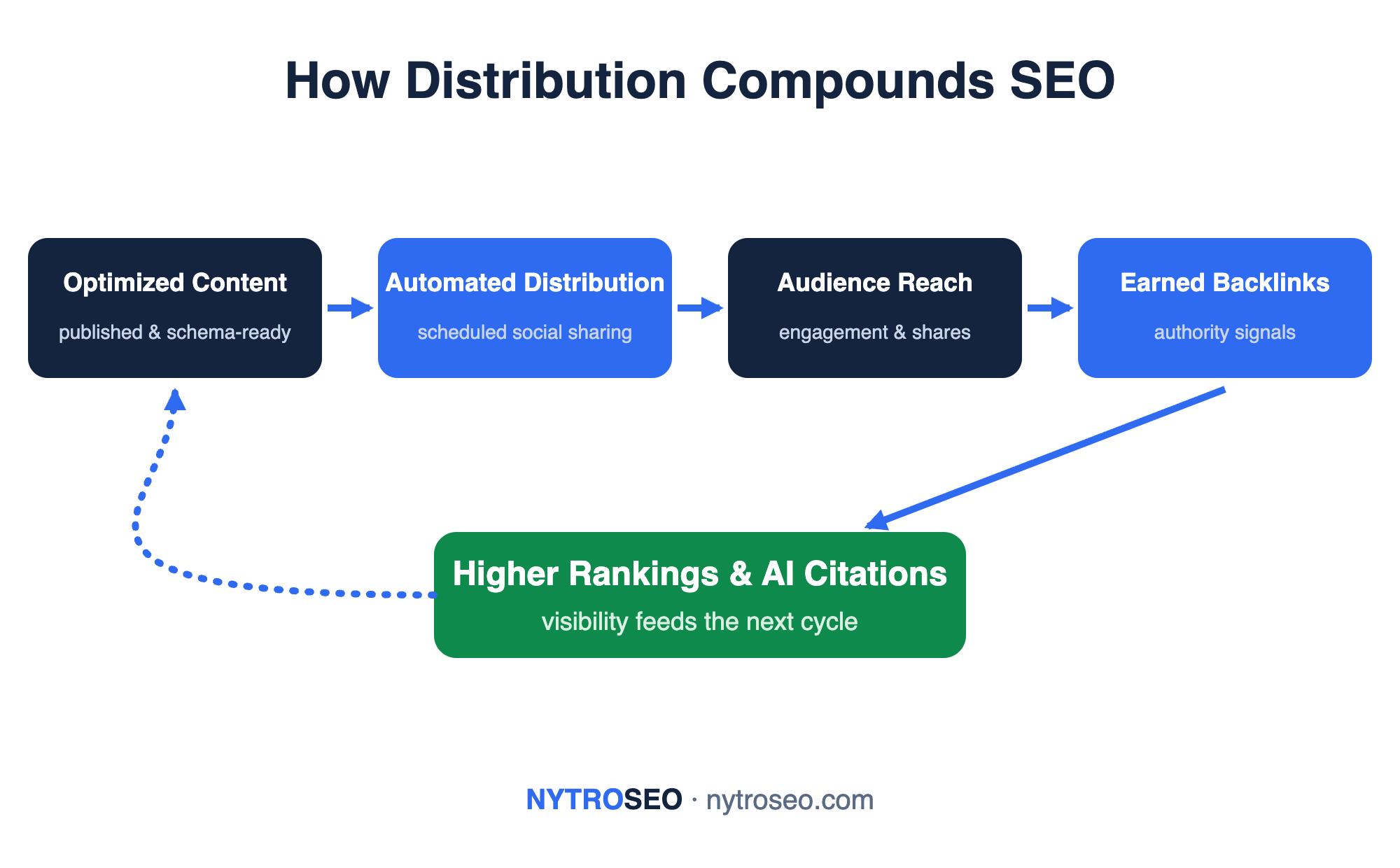 Flow diagram: optimized schema-ready content is distributed automatically to social channels, reaching audiences whose shares earn backlinks, producing higher rankings and AI citations that feed the next content cycle