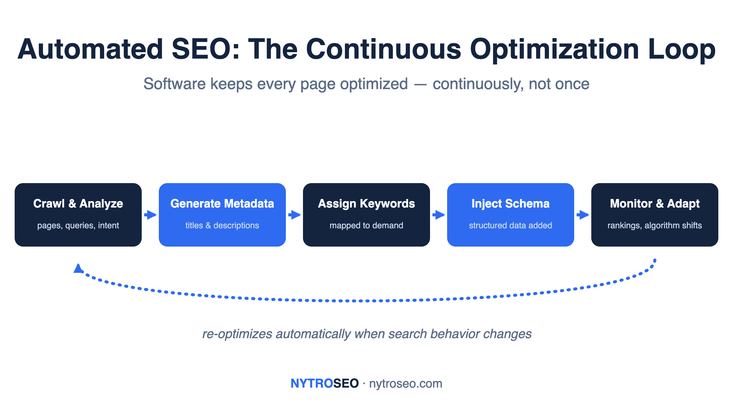 Diagram of the automated SEO continuous optimization loop: crawl and analyze pages, generate metadata, assign keywords, inject schema, then monitor rankings and adapt, feeding back into analysis