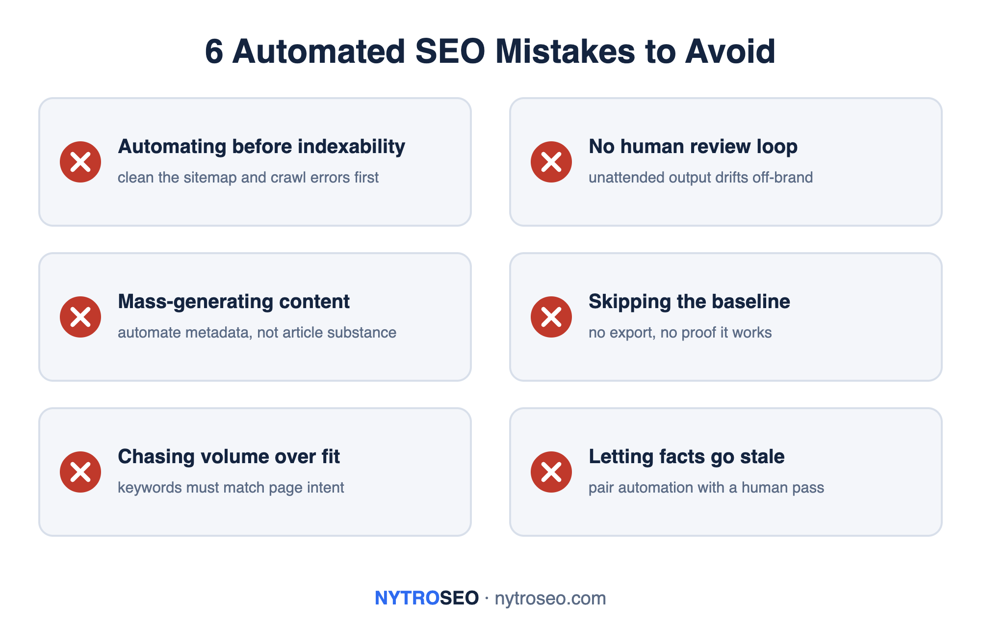 Checklist infographic of six automated SEO mistakes to avoid: automating before fixing indexability, running without a human review loop, mass-generating article content, skipping the performance baseline, chasing keyword volume over page intent, and letting on-page facts go stale