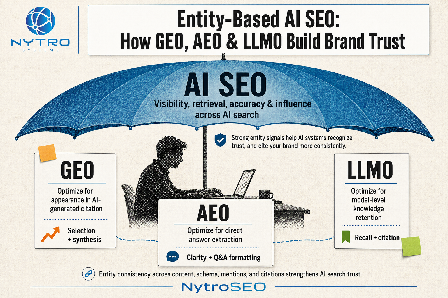 Entity Based AI SEO: How to Build a Brand AI Search Trusts