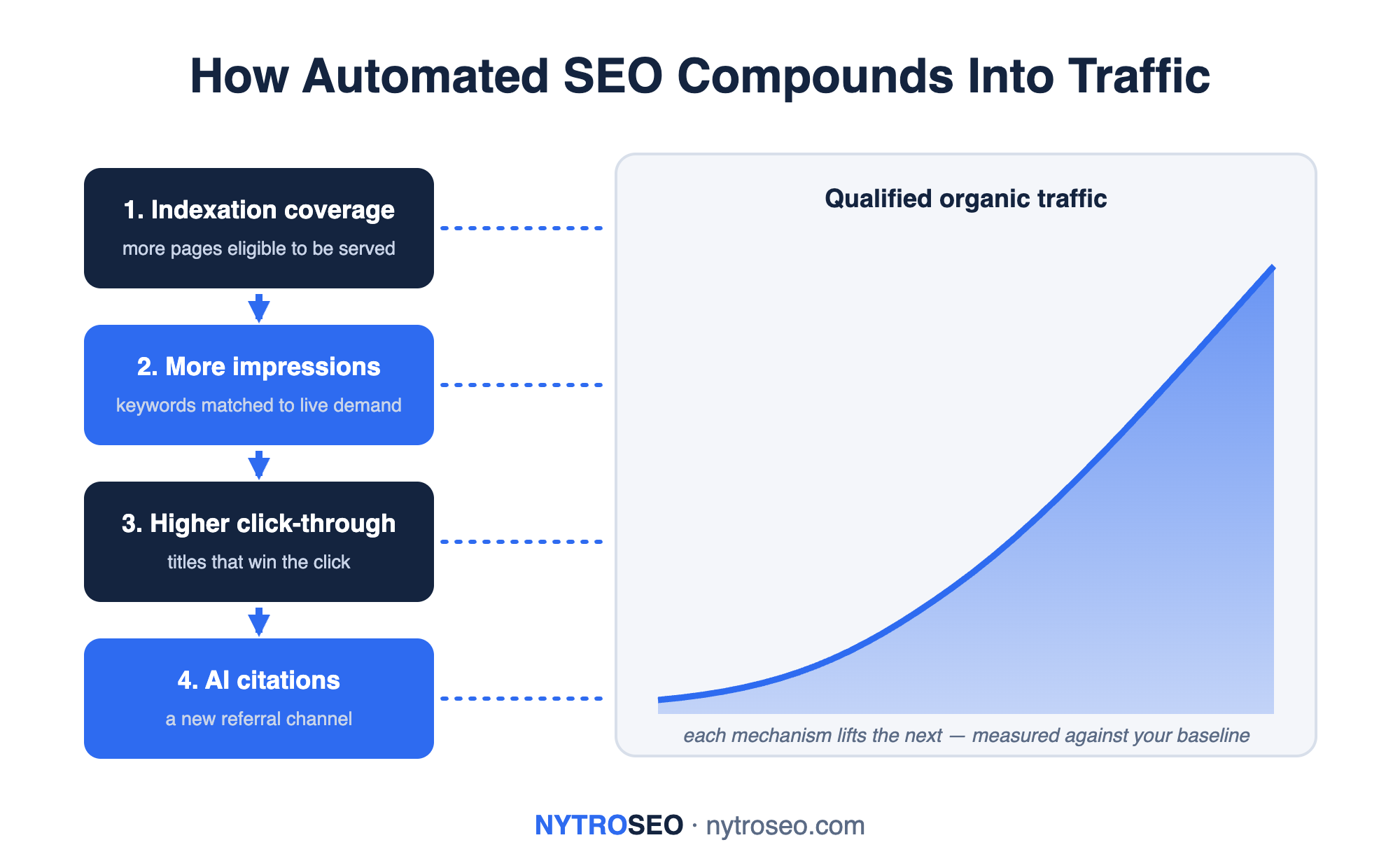 Diagram showing how automated SEO compounds into website traffic: indexation coverage makes more pages eligible, keywords matched to live demand raise impressions, regenerated titles lift click-through rate, and AI citations add a new referral channel, together producing rising qualified organic traffic