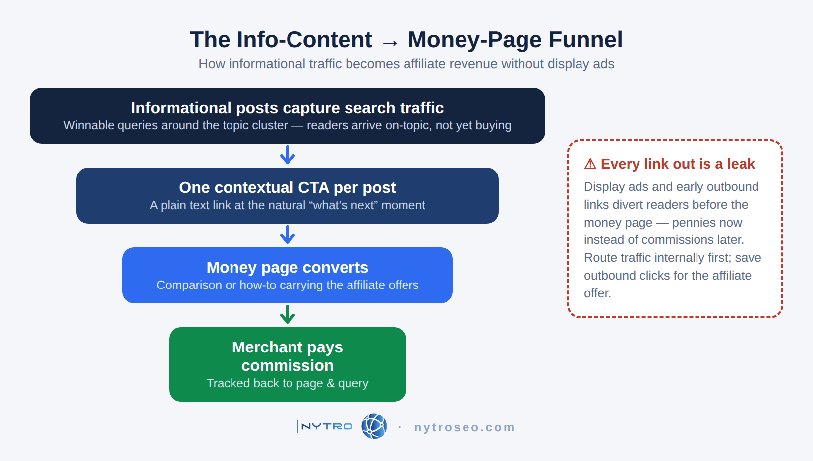 Funnel diagram showing informational posts capturing search traffic, contextual call-to-action links routing readers to a money page, the money page converting with an affiliate offer, and the merchant paying a commission, with a note that outbound links placed too early leak the traffic