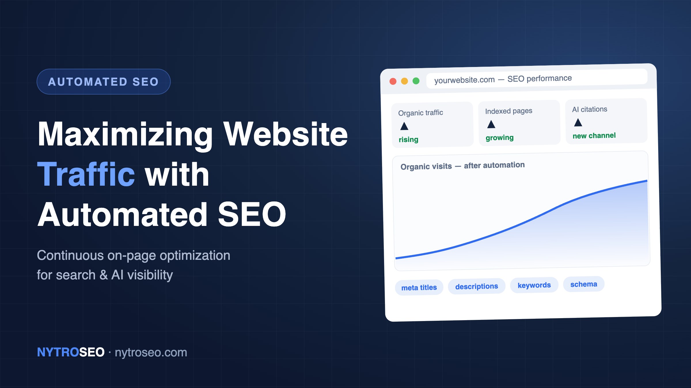 Maximizing website traffic with automated SEO — rising organic traffic dashboard with automated meta titles, descriptions, keywords and schema