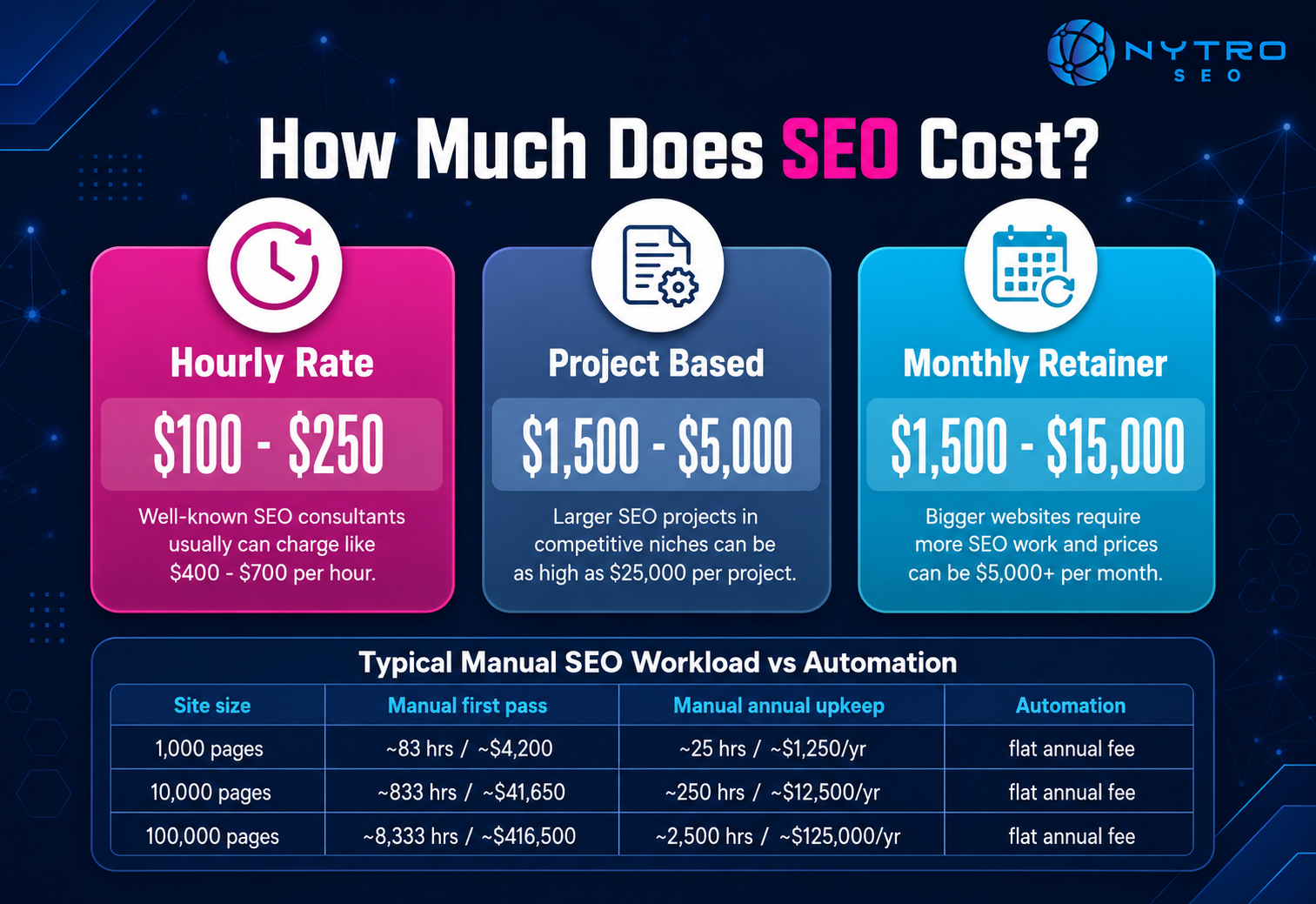 Reduce SEO Cost: A Worked Cost Model
