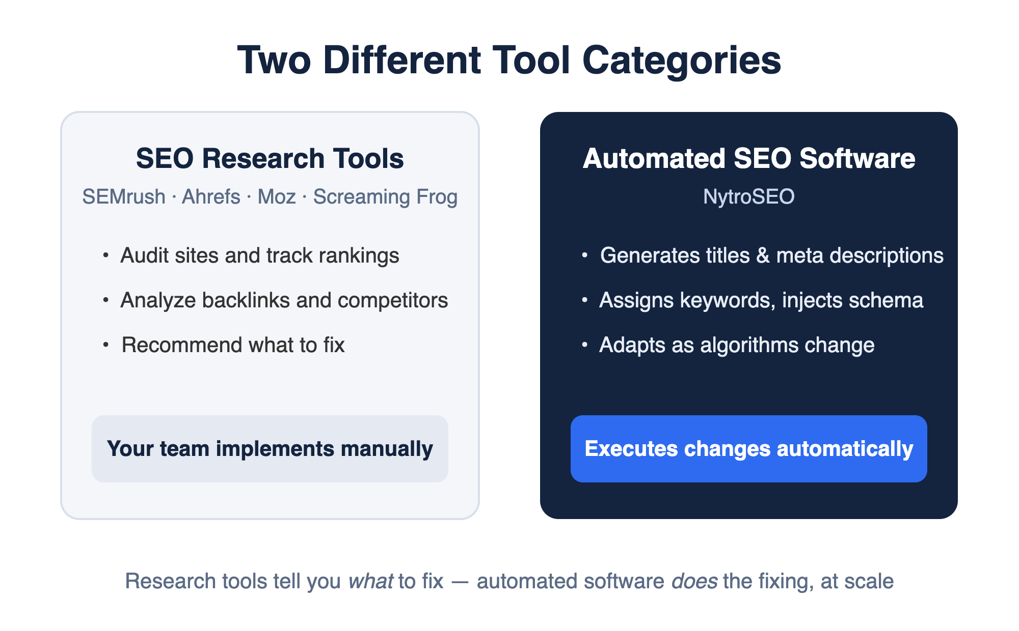Comparison diagram: SEO research tools like SEMrush, Ahrefs, Moz and Screaming Frog recommend fixes your team implements manually, while automated SEO software like NytroSEO generates metadata, assigns keywords, injects schema and executes changes automatically