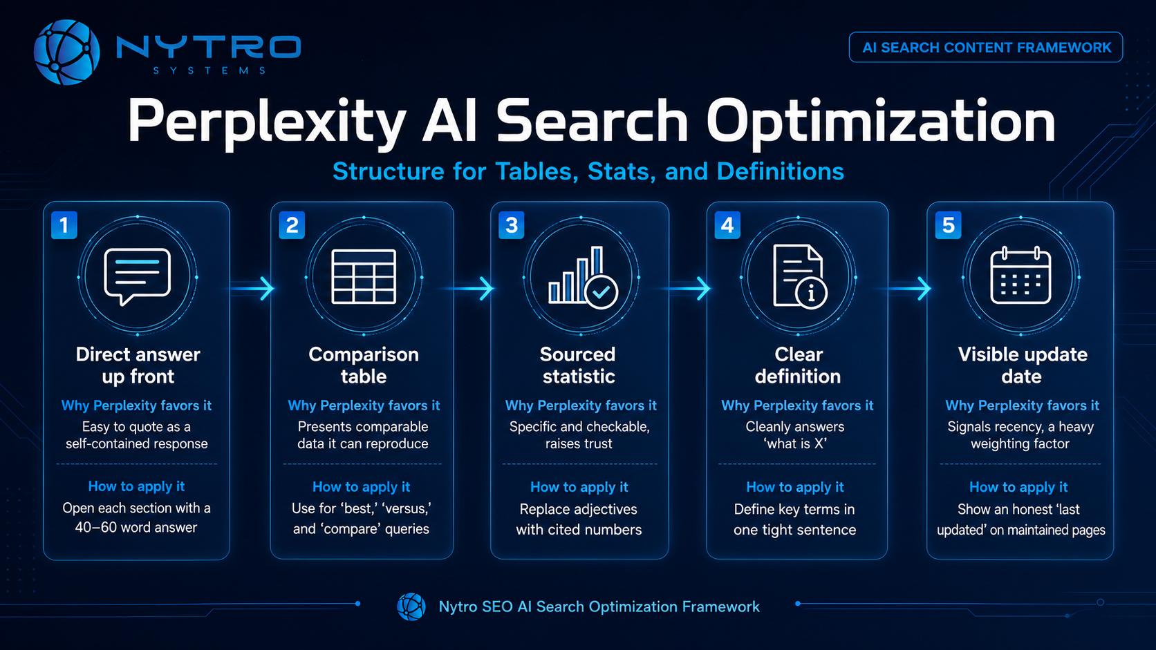 Structure for Perplexity AI Search Optimization: tables, stats, and definitions.