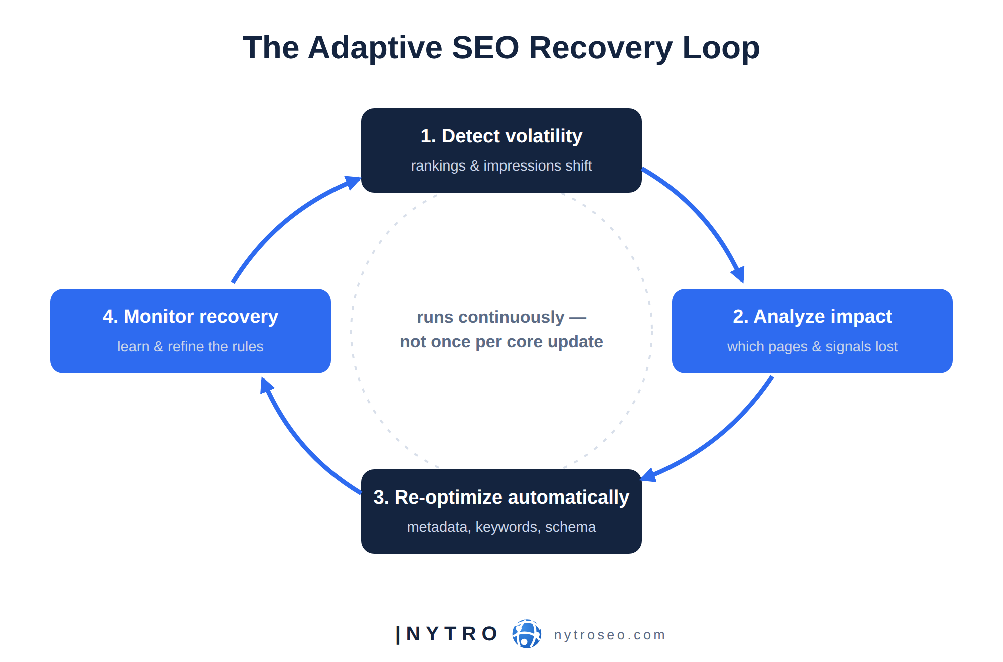 The Adaptive SEO Recovery Loop diagram: detect volatility, analyze impact, re-optimize automatically, monitor recovery — a continuous cycle