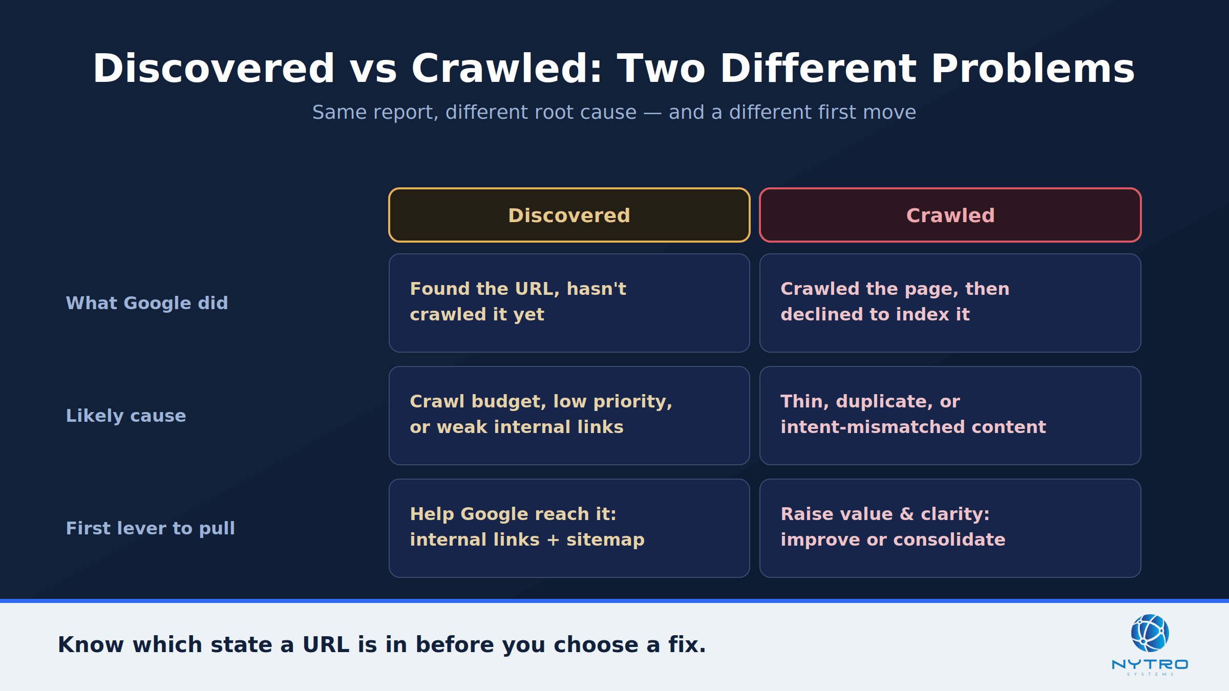 Discovered vs crawled: same report, different root cause, and a different first move