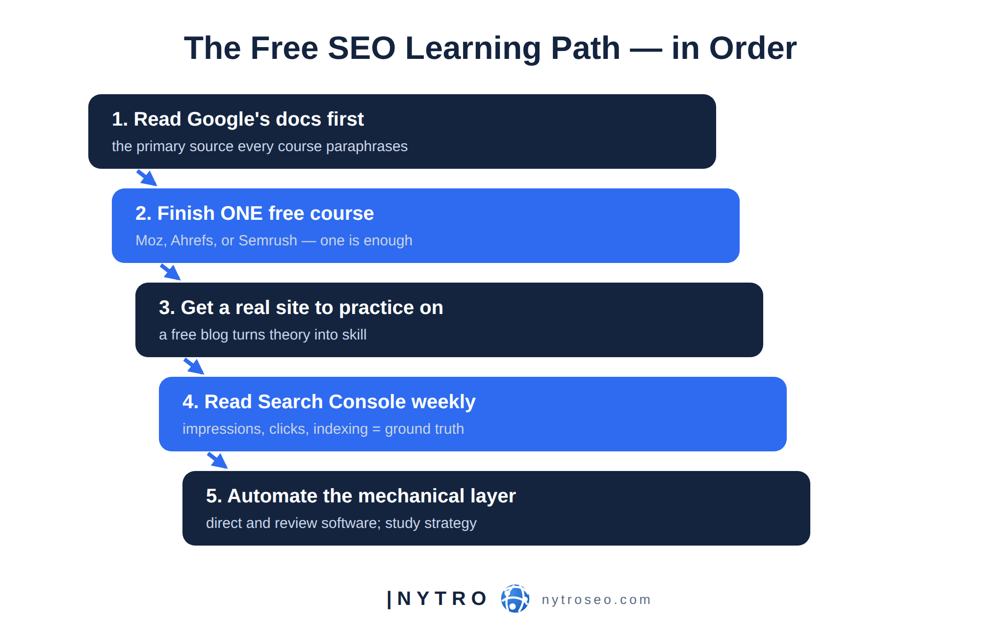 The Free Learning Path: 5 steps in order — read Google's docs, take one course, get a practice site, read Search Console weekly, then automate the mechanical layer