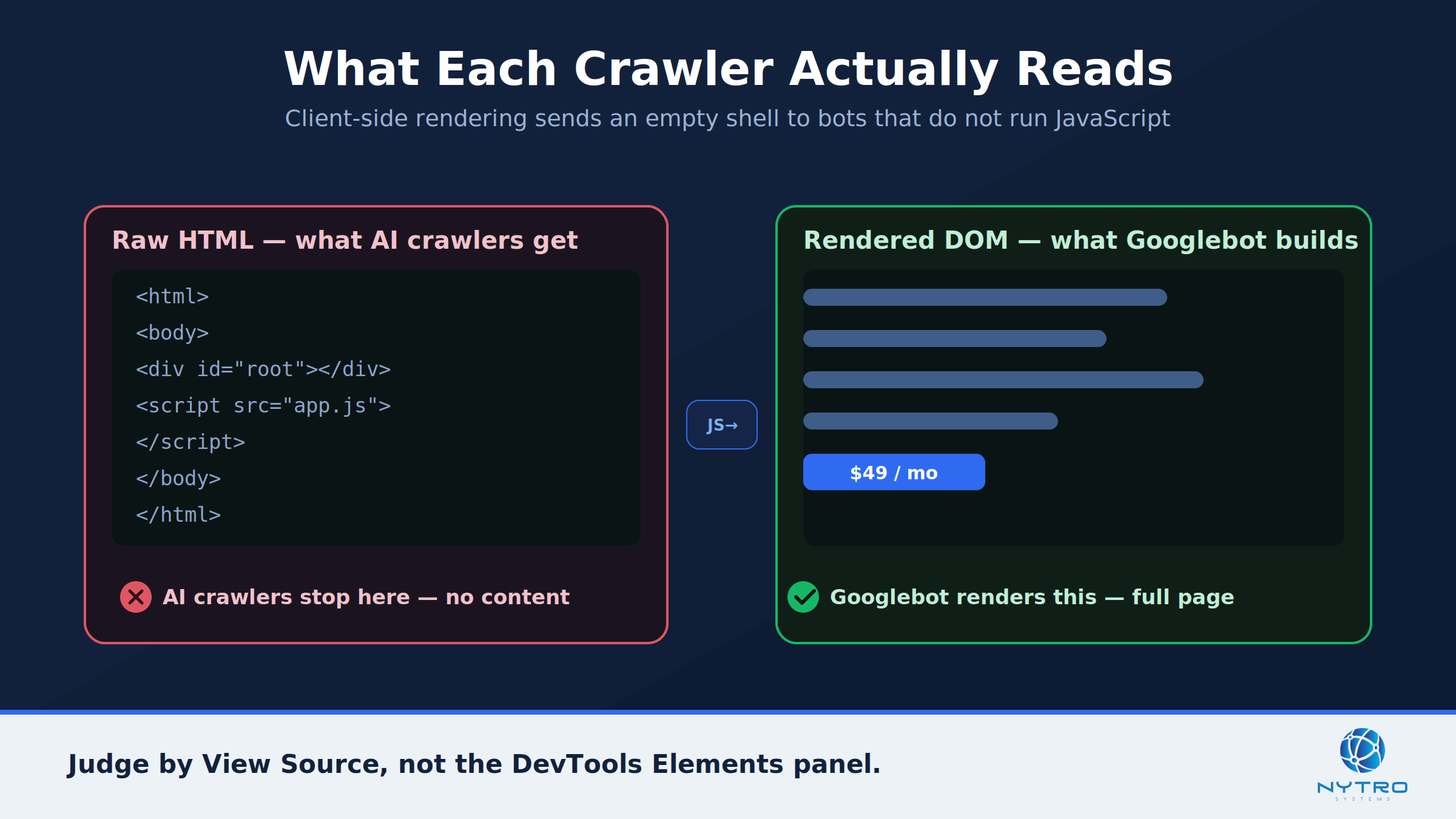 An AI crawler reads the raw HTML on the left; the browser and Googlebot build the full page on the right