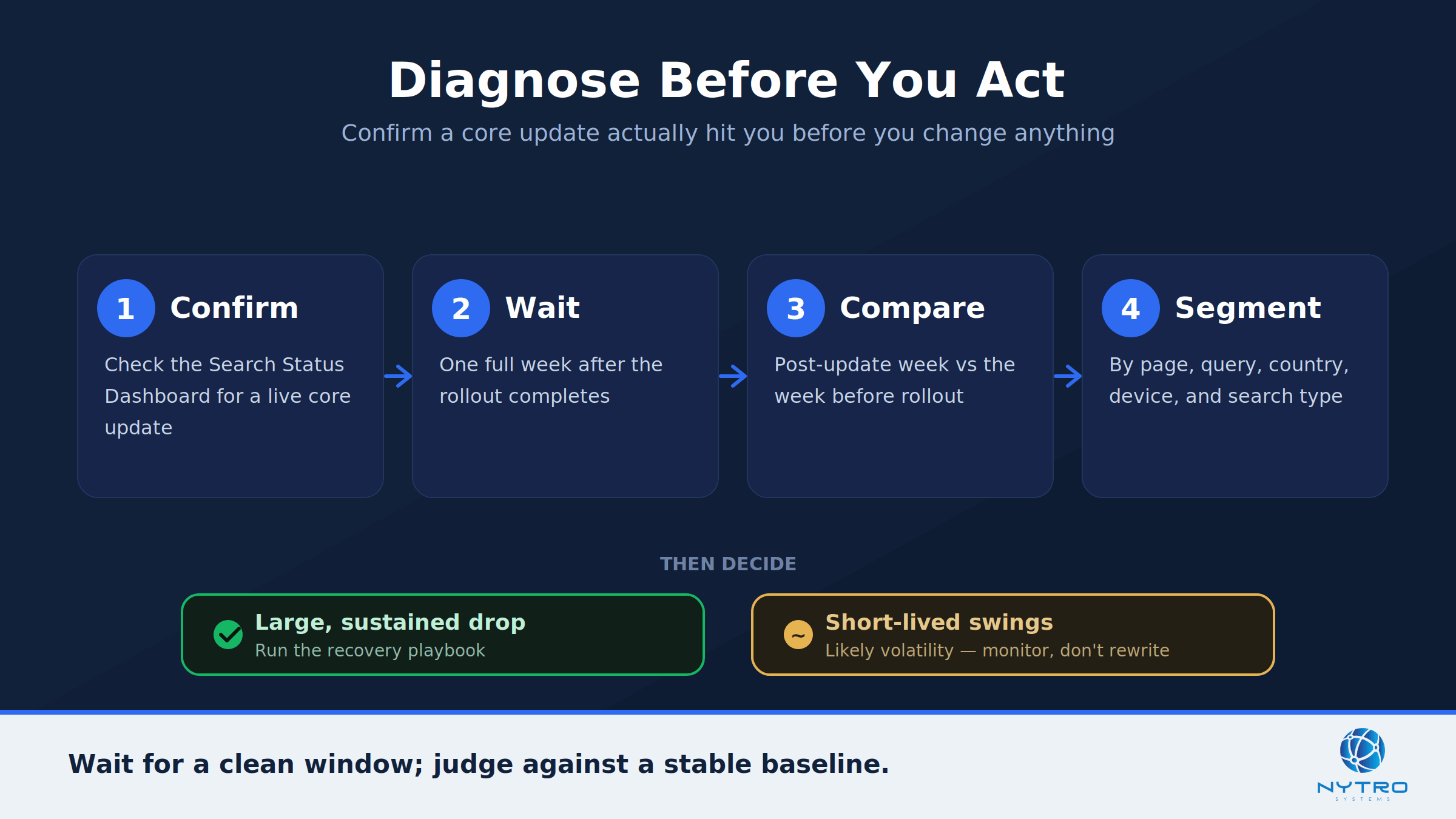 Diagnose before you act: confirm, wait, compare, and segment before deciding a core update hit you