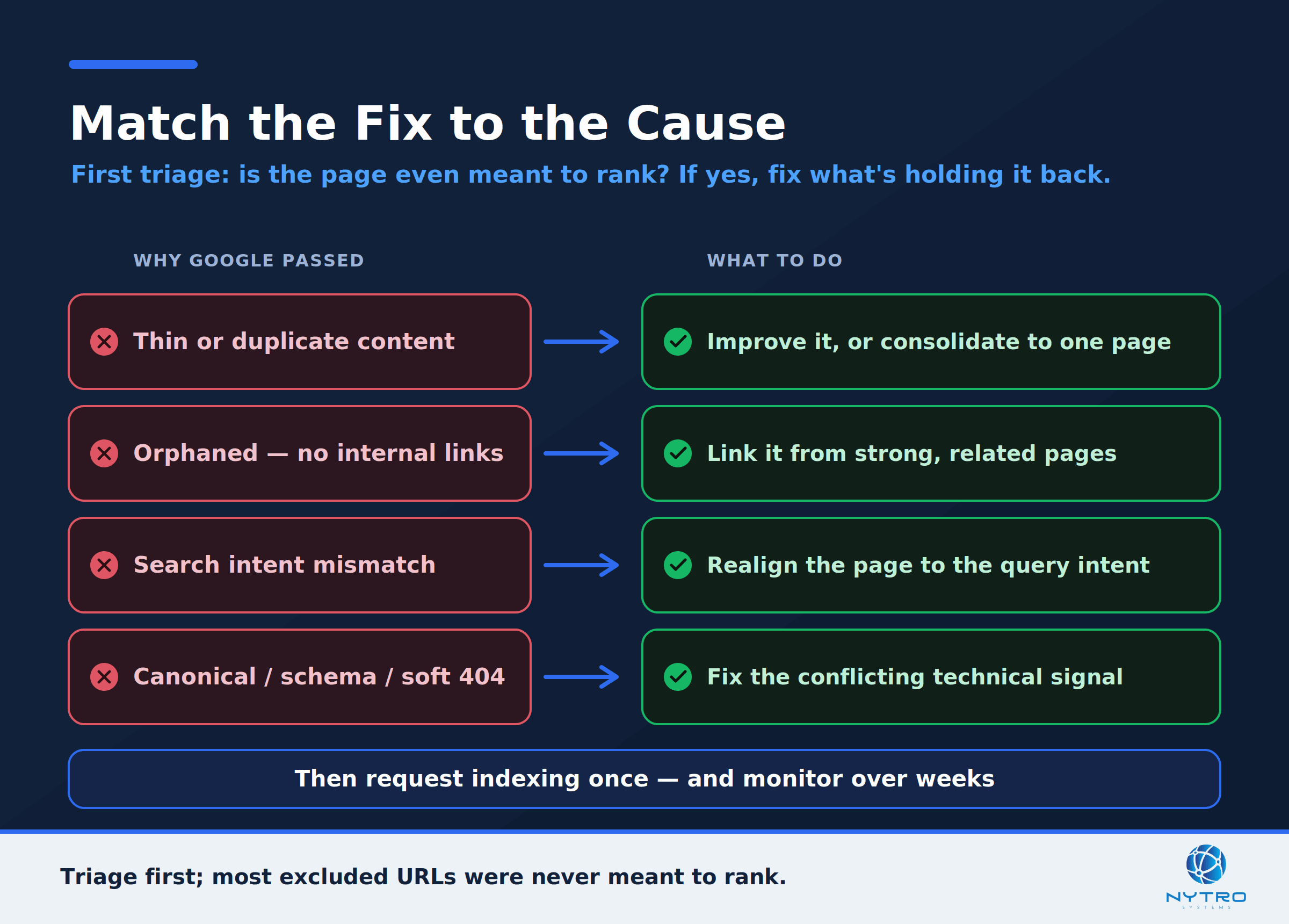 Triage first: fix only the pages that should rank, by the cause that is actually holding them back