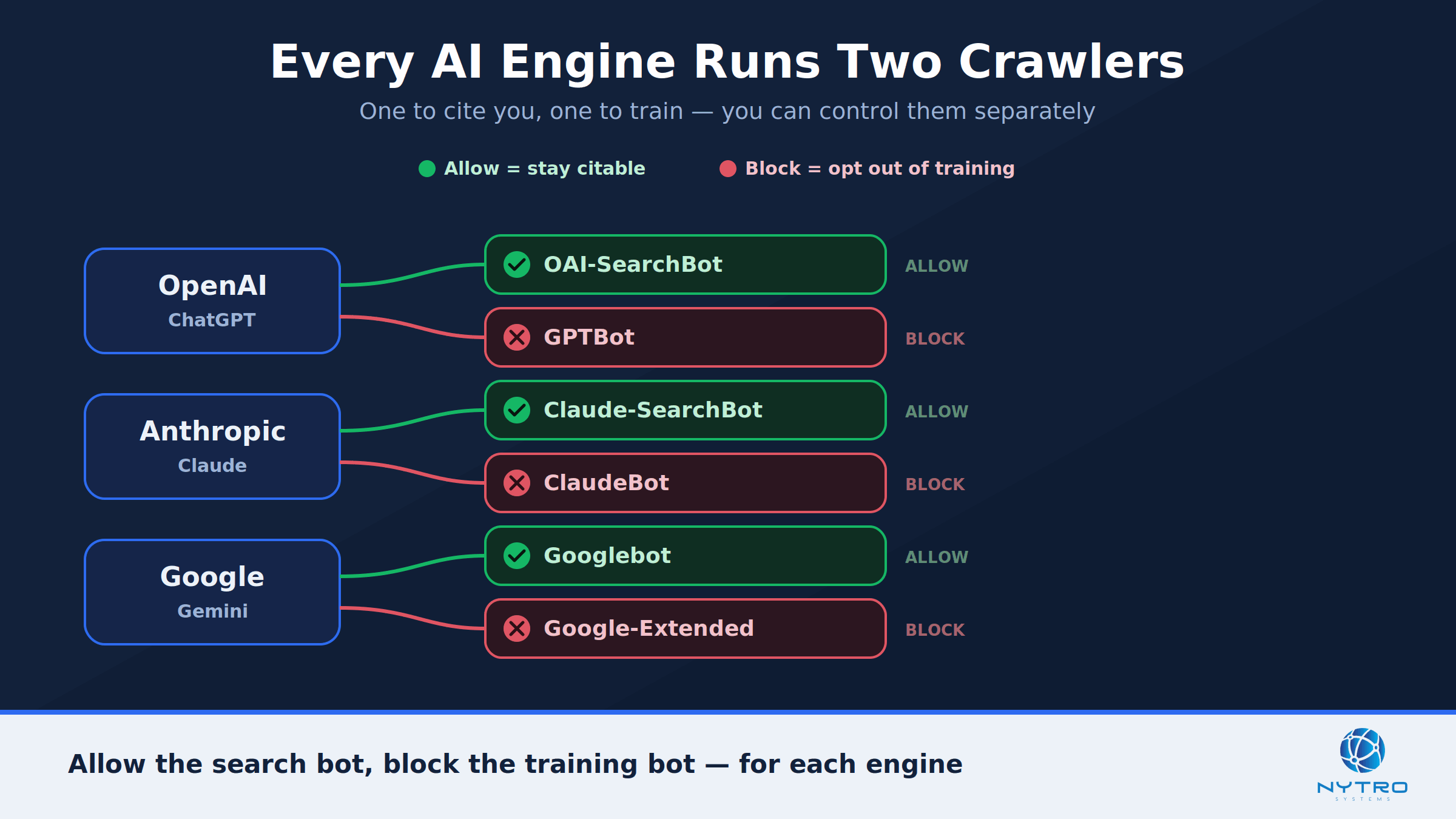 The AI bots and who owns them: training crawlers, AI search/citation crawlers, and traditional search crawlers