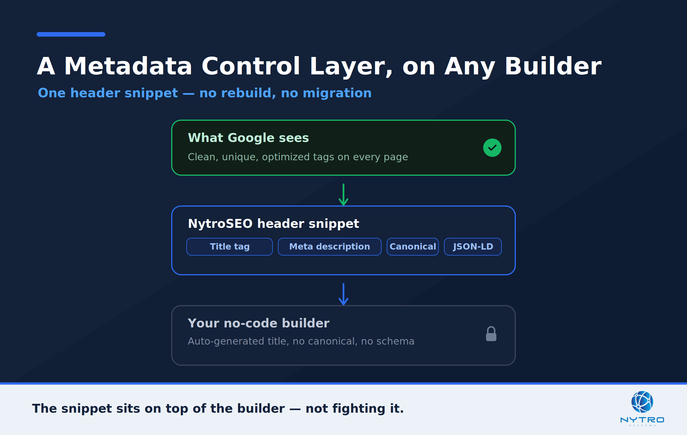 A header snippet adds a metadata control layer on top of any builder, without a rebuild