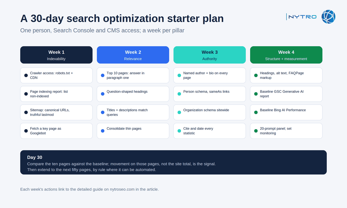 A 30-day search optimization starter plan following the four pillars in order