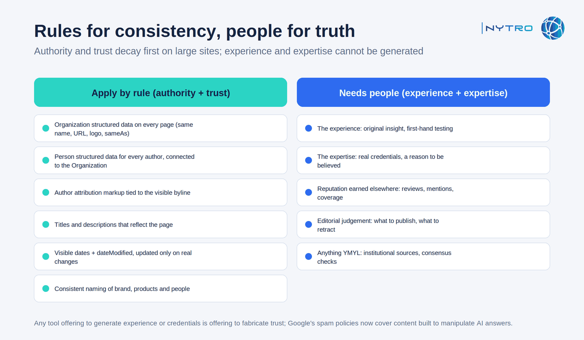 Authoritativeness and trust signals you can automate by rule, versus the ones that need people