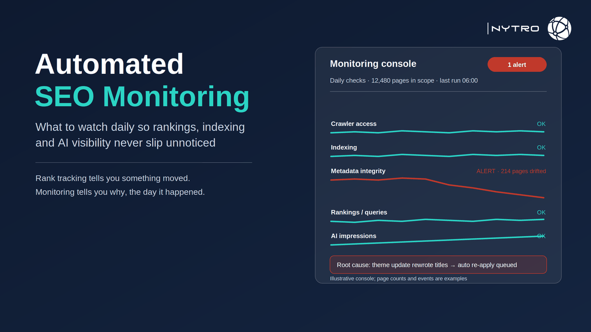 Automated SEO monitoring console showing five signal lanes for rankings, indexing, metadata, crawler access and AI impressions, with one lane raising an alert