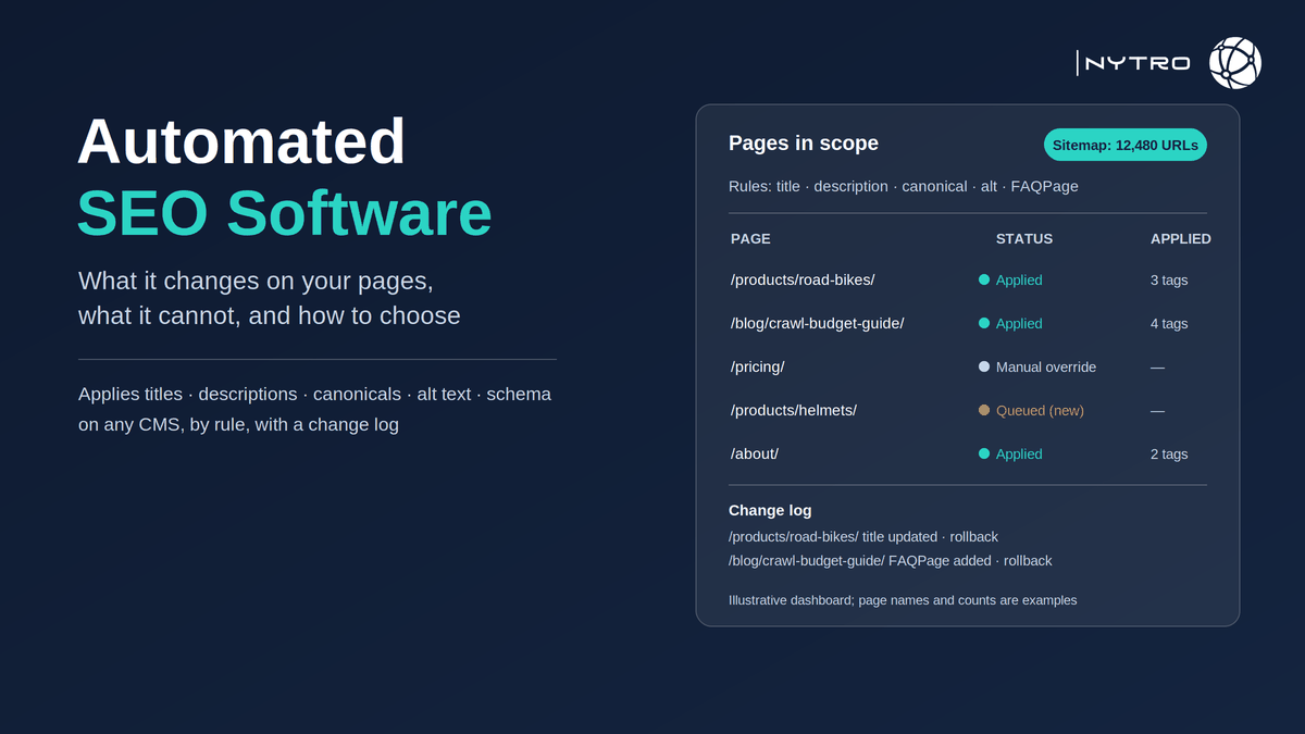 Automated SEO software dashboard showing a list of website pages with titles, descriptions, canonical tags and schema applied automatically and a change log