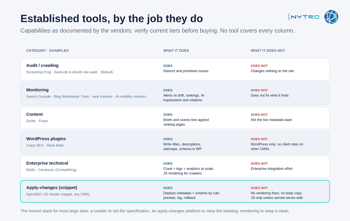 The best SEO automation tools in 2026 grouped by the job they do after the crawl