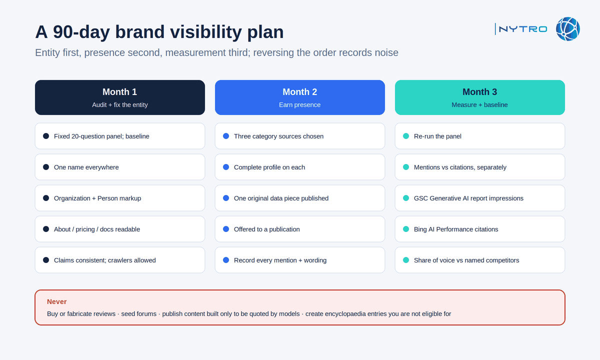 A brand visibility strategy for the next 90 days: entity first, presence second, measurement third