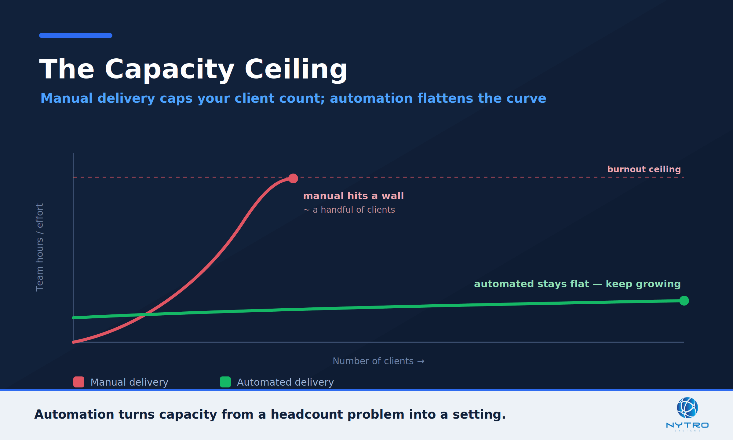 The capacity ceiling that software for SEO agencies removes