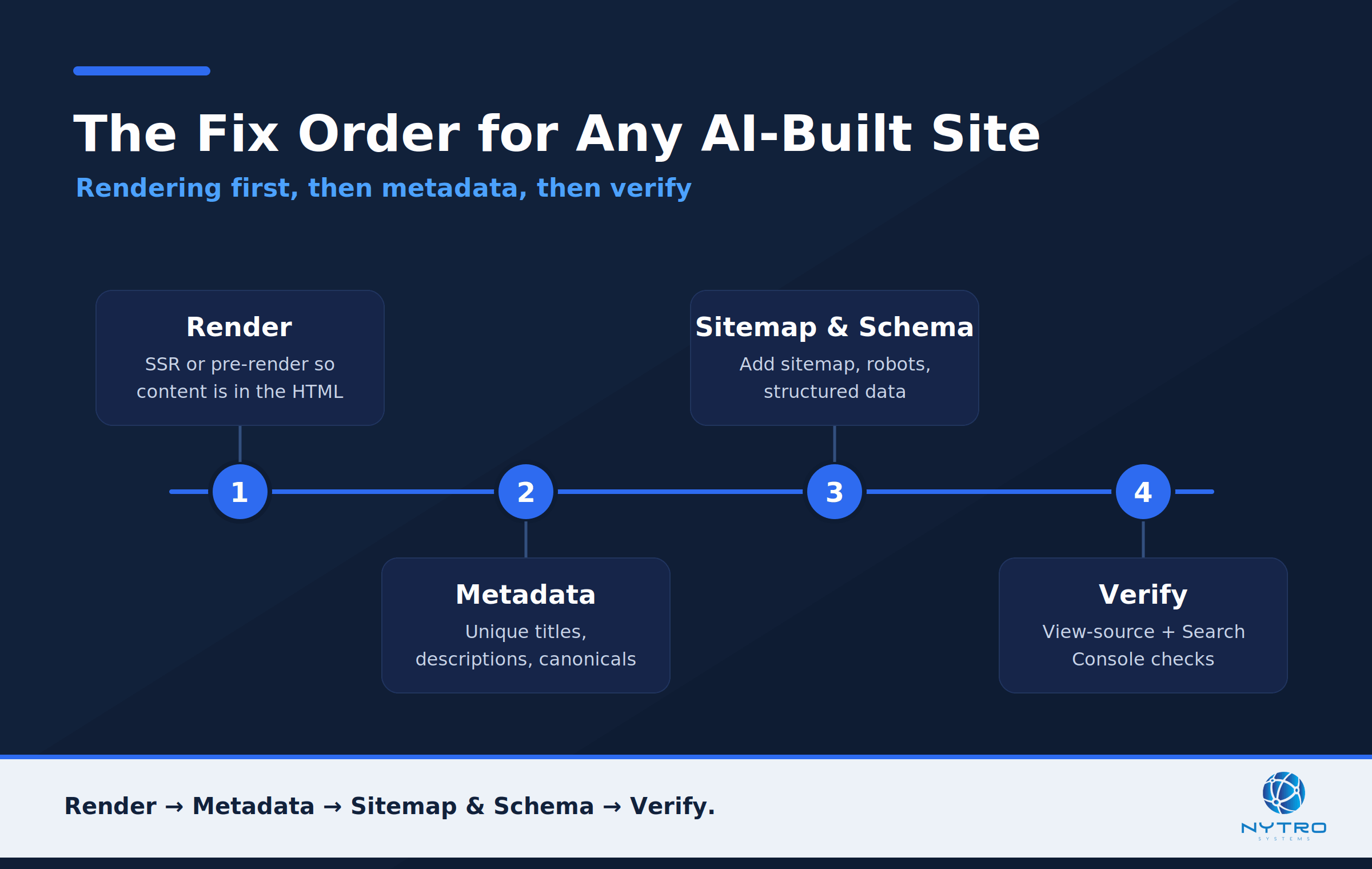 The fix order for any AI-built site: rendering first, then metadata, then verify