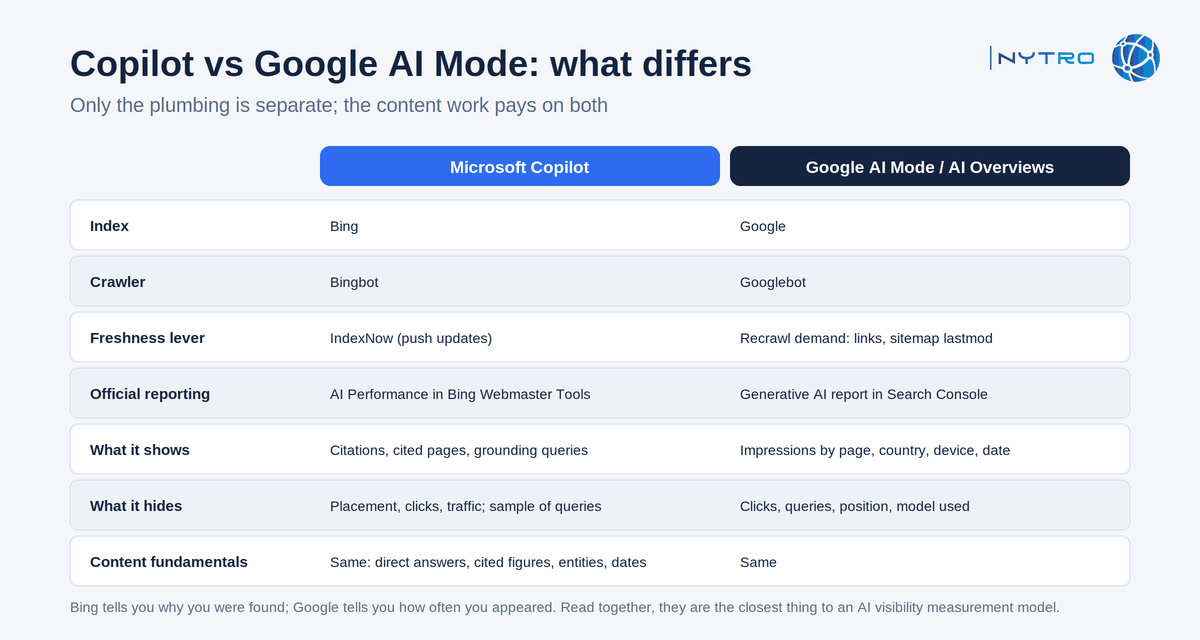 Copilot LLM SEO vs Google AI Mode: the four operational differences in index, crawler, freshness and reporting
