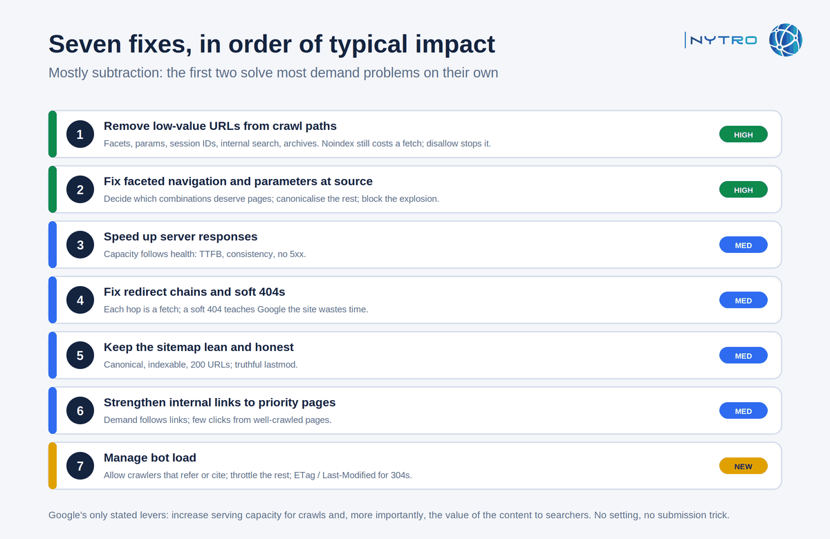 Crawl budget optimization: the seven fixes that move the number, ordered by impact