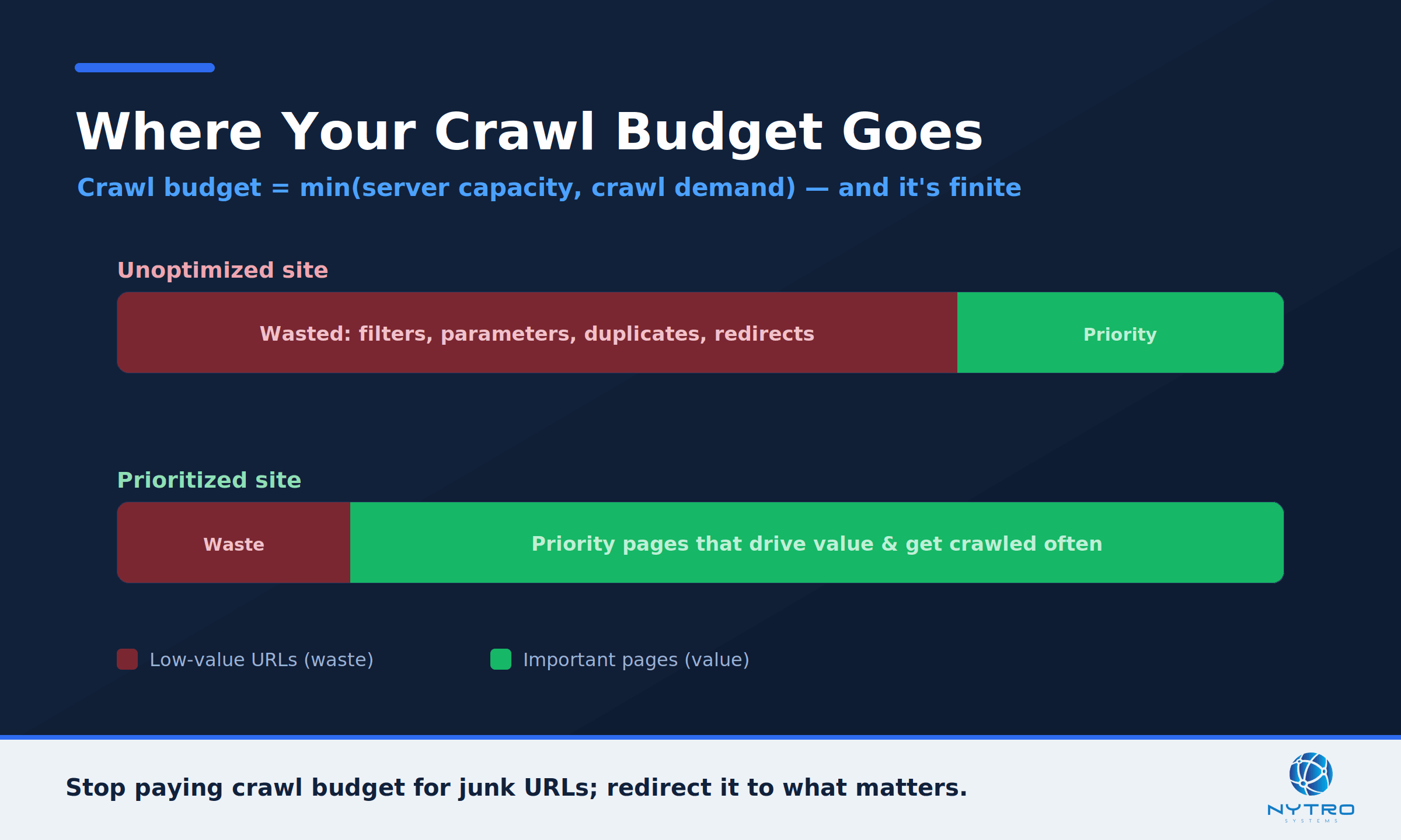 Crawl prioritization: the foundation of SEO automation for large sites