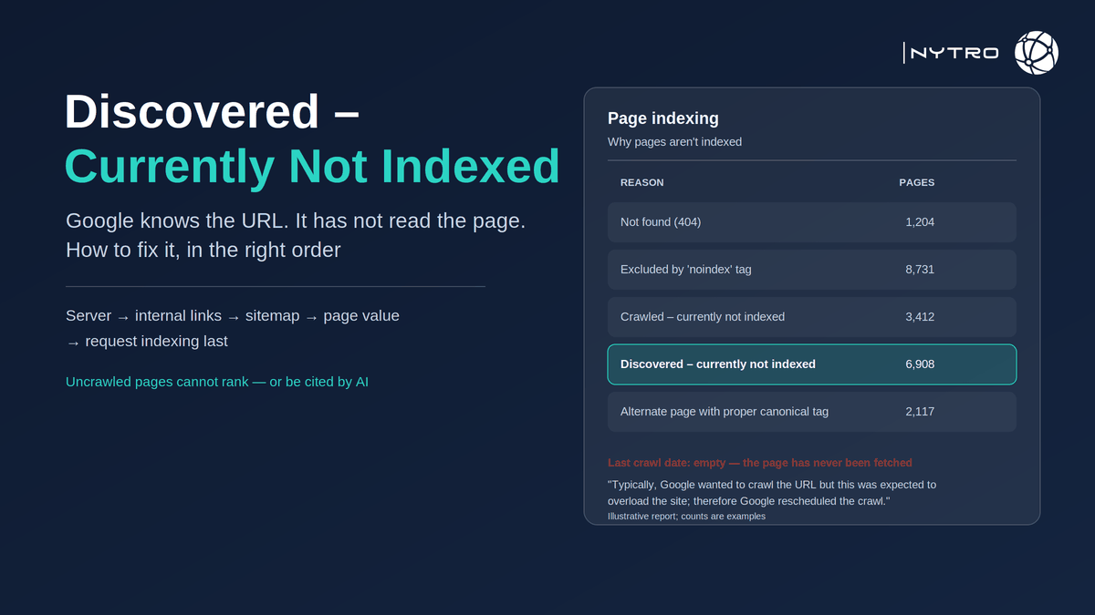 Search Console Page indexing report mock-up with the Discovered currently not indexed row highlighted and its last-crawl column empty