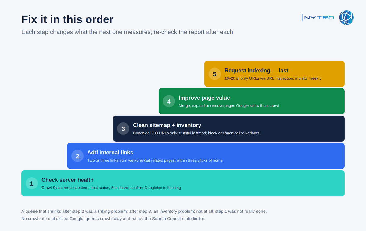 Discovered currently not indexed: an order of operations, ending with requesting indexing last