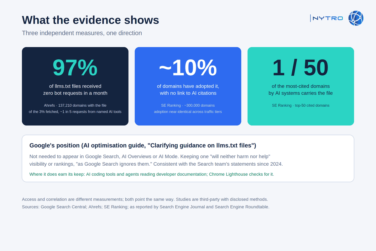Does LLMs.txt help? The 2026 evidence on access, adoption and correlation with AI citations