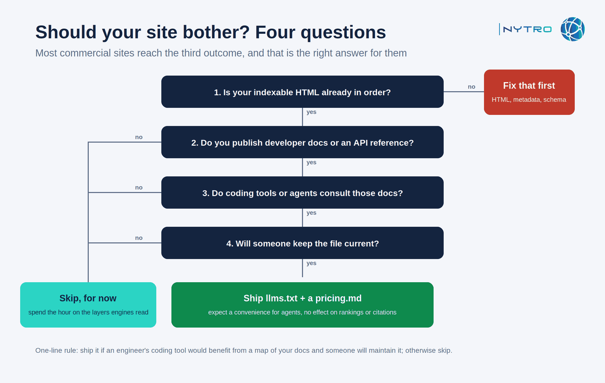 Does LLMs.txt help? A decision flow ending in bother, consider or skip