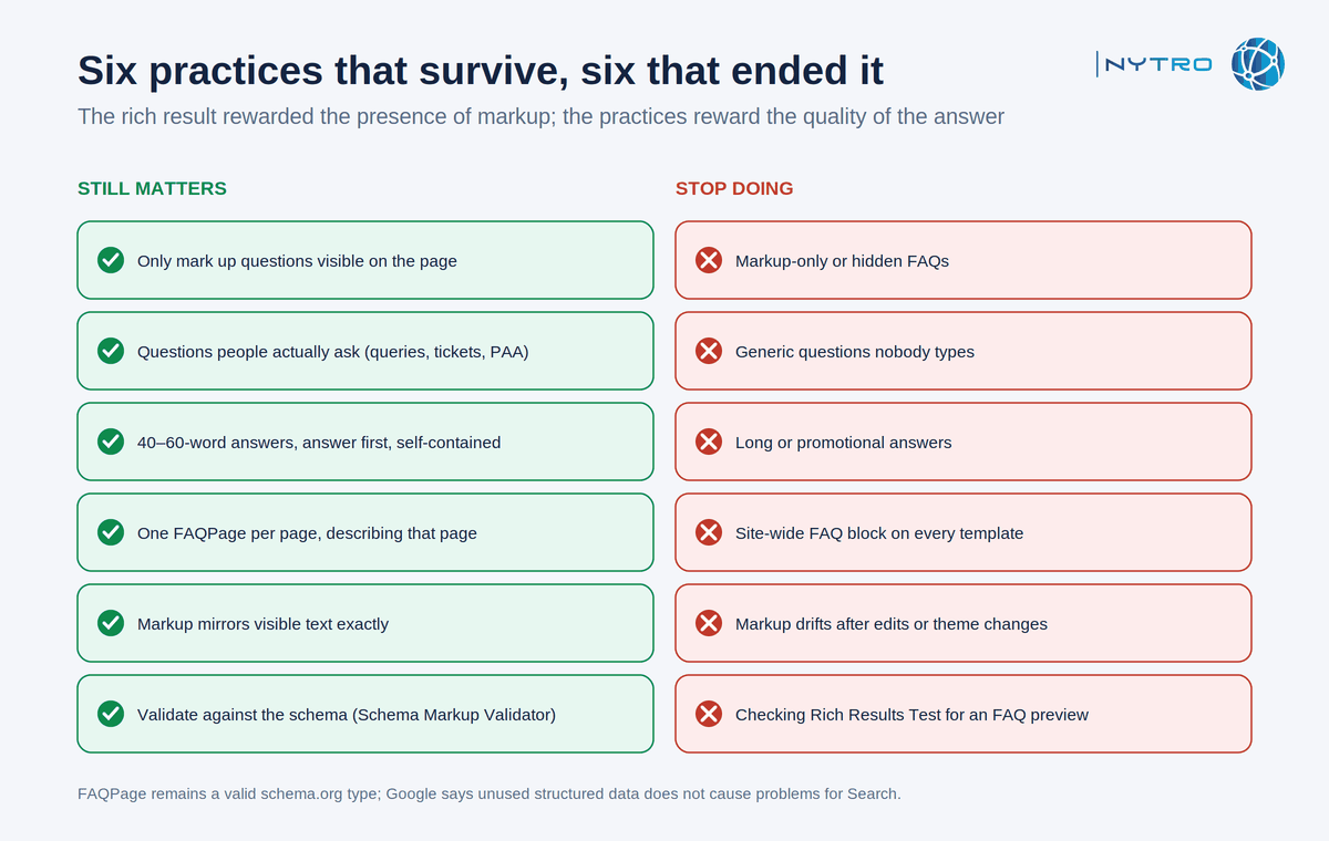 FAQ schema best practices that still matter, each paired with the abuse it prevents