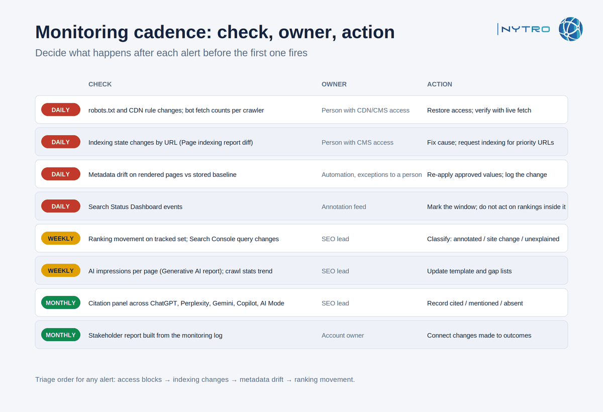 From monitoring to action: automated SEO reports and adaptive fixes
