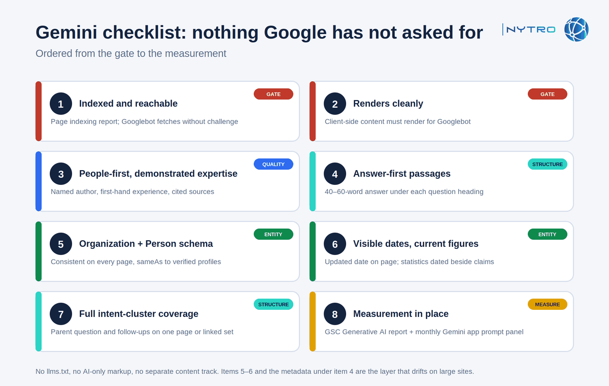 The Gemini Answer Engine Optimization checklist, ordered from indexing to measurement