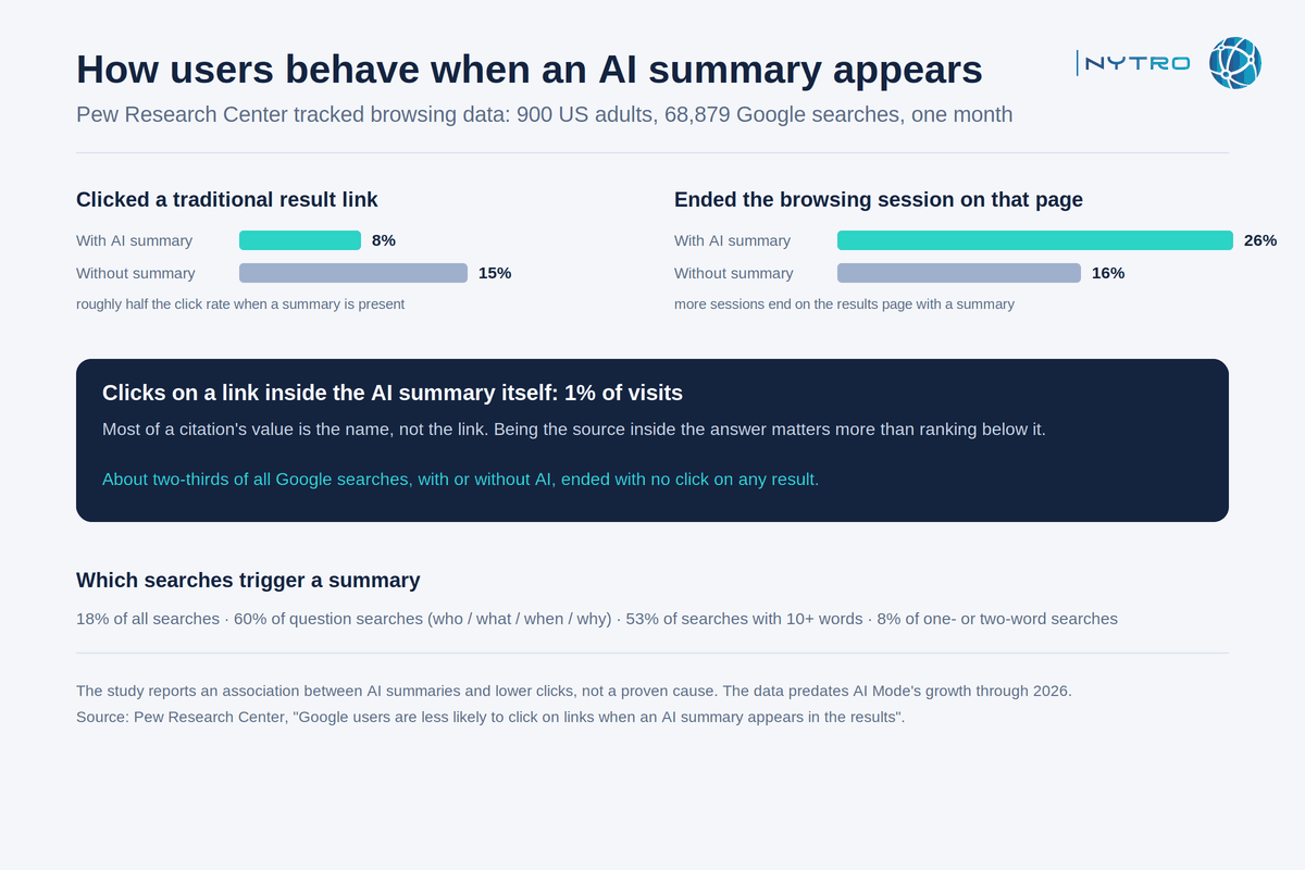 How big zero click traffic loss really is