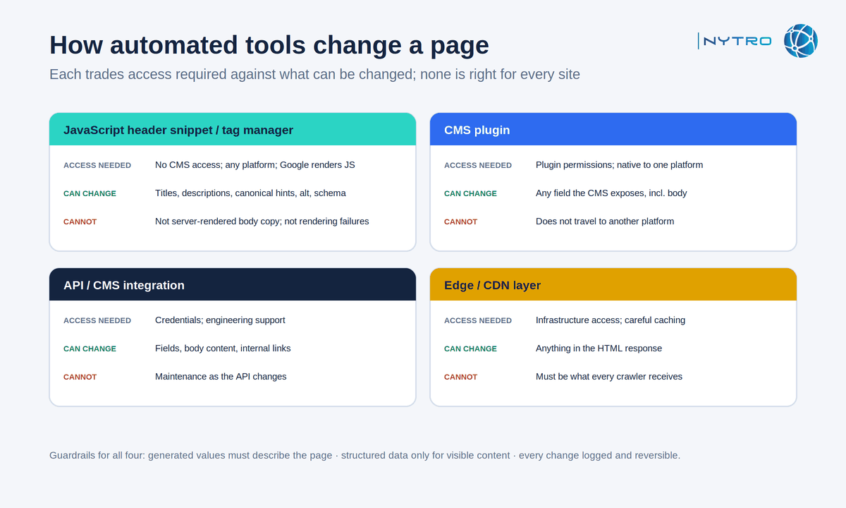 How automated SEO tools apply changes to a website: four mechanisms trading access against what can be changed