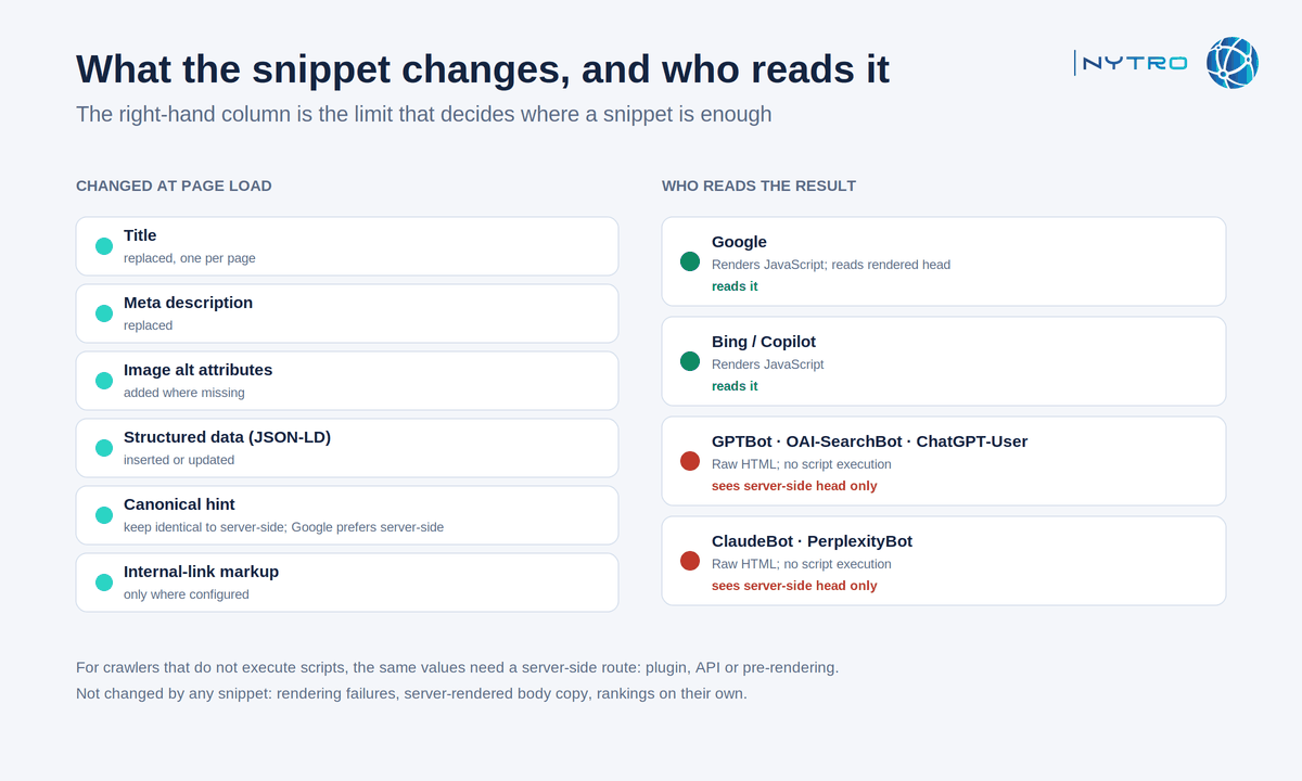 What an SEO automation snippet changes and who reads it, with the limit on non-rendering crawlers
