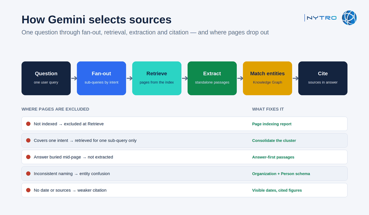 How Gemini selects sources: index, query fan-out, entity matching, extraction and citation