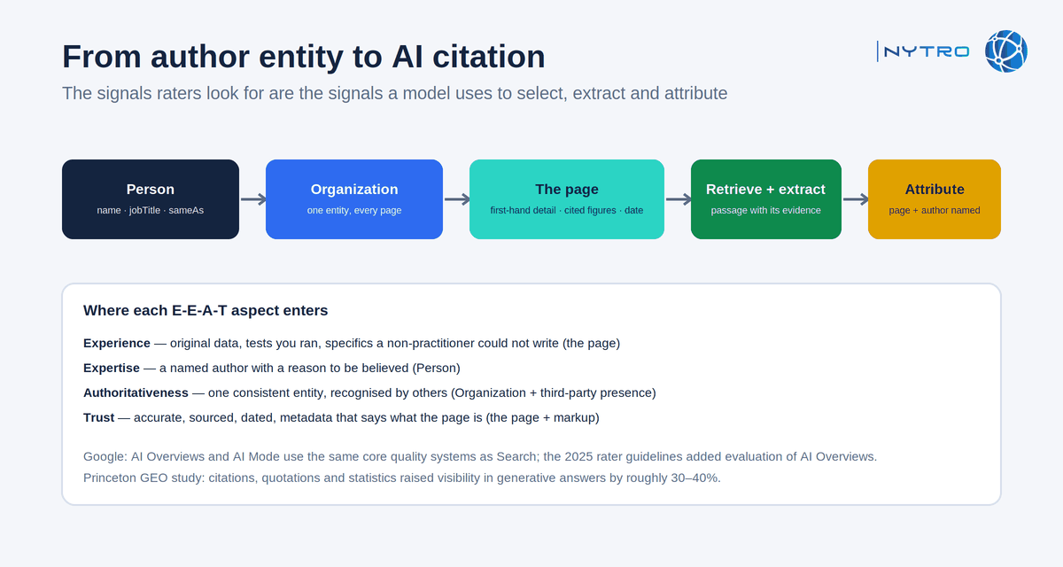 How Google E-E-A-T shows up in AI answers: author and organisation signals travelling to the attribution