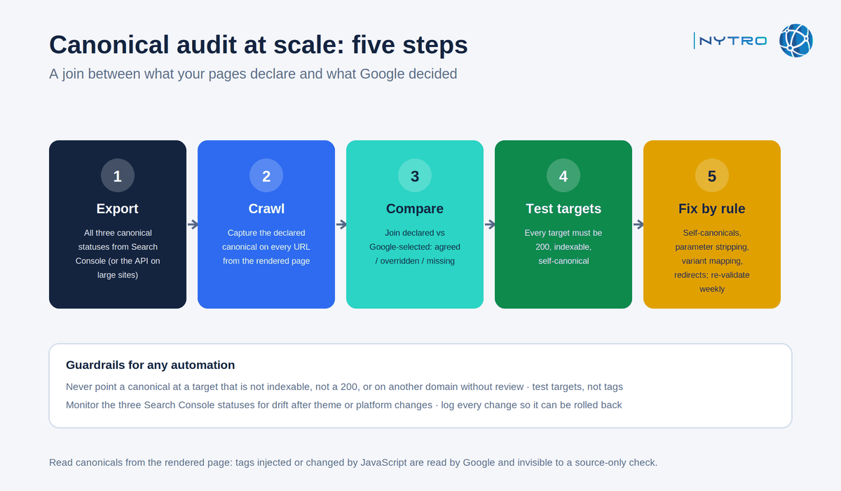 How to audit canonical tags at scale: five steps producing a list of canonical targets that fail