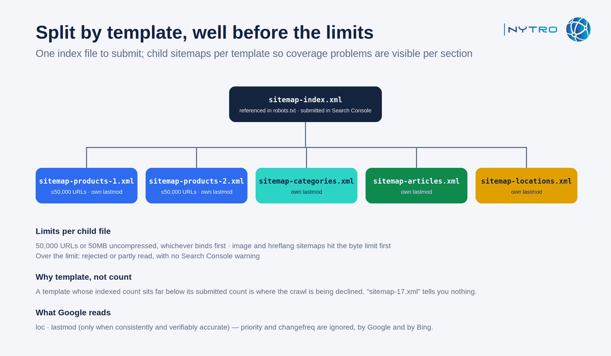 How to create XML sitemap files for large sites: split by template into an index file you submit
