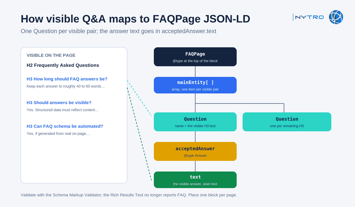 How to implement FAQ schema: a JSON-LD walkthrough mapping visible Q&A to the markup